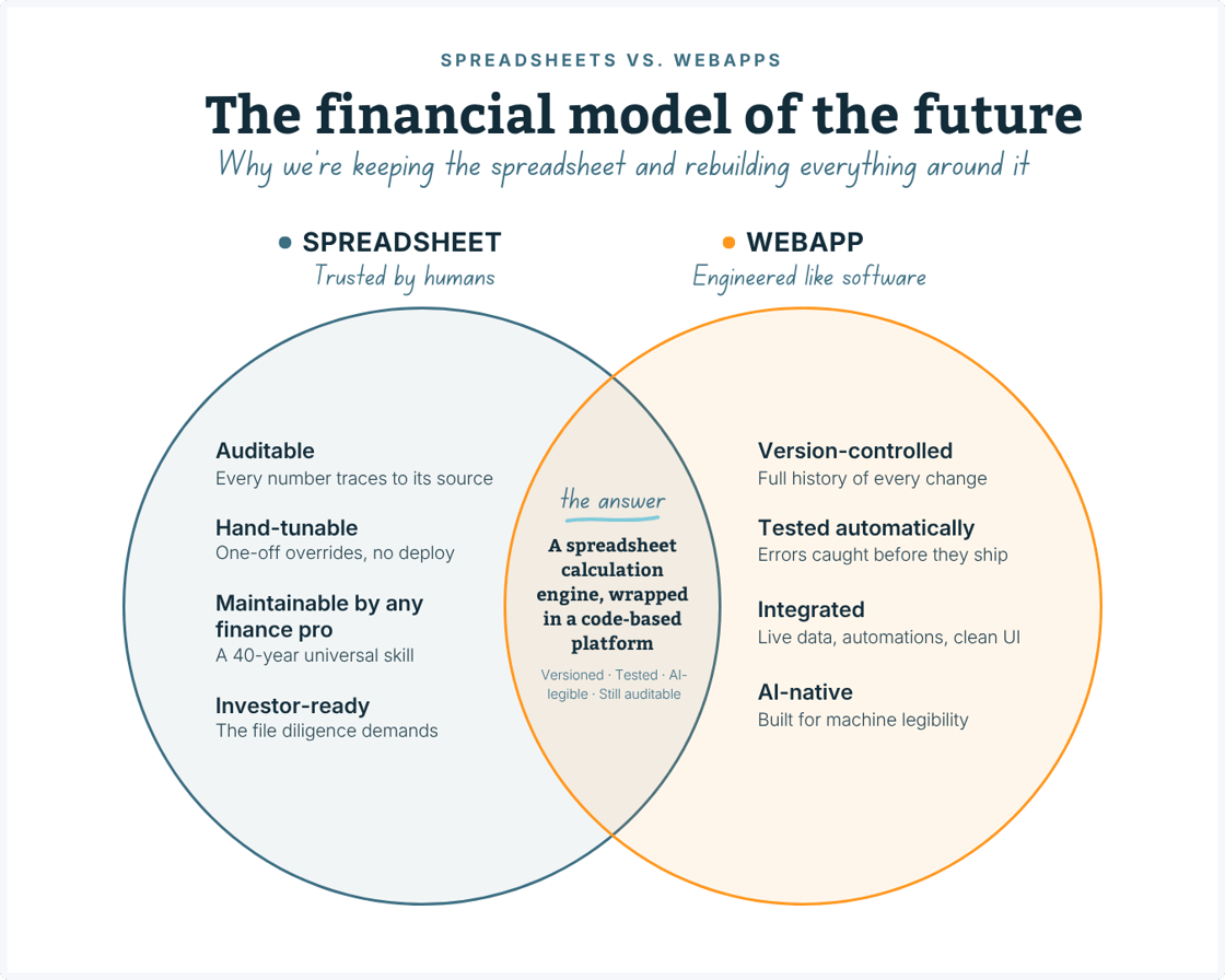 Spreadsheets vs Webapps Venn